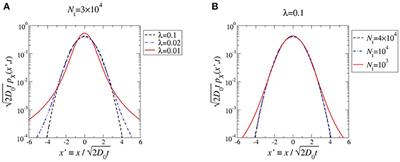 Polymerization Induces Non-Gaussian Diffusion